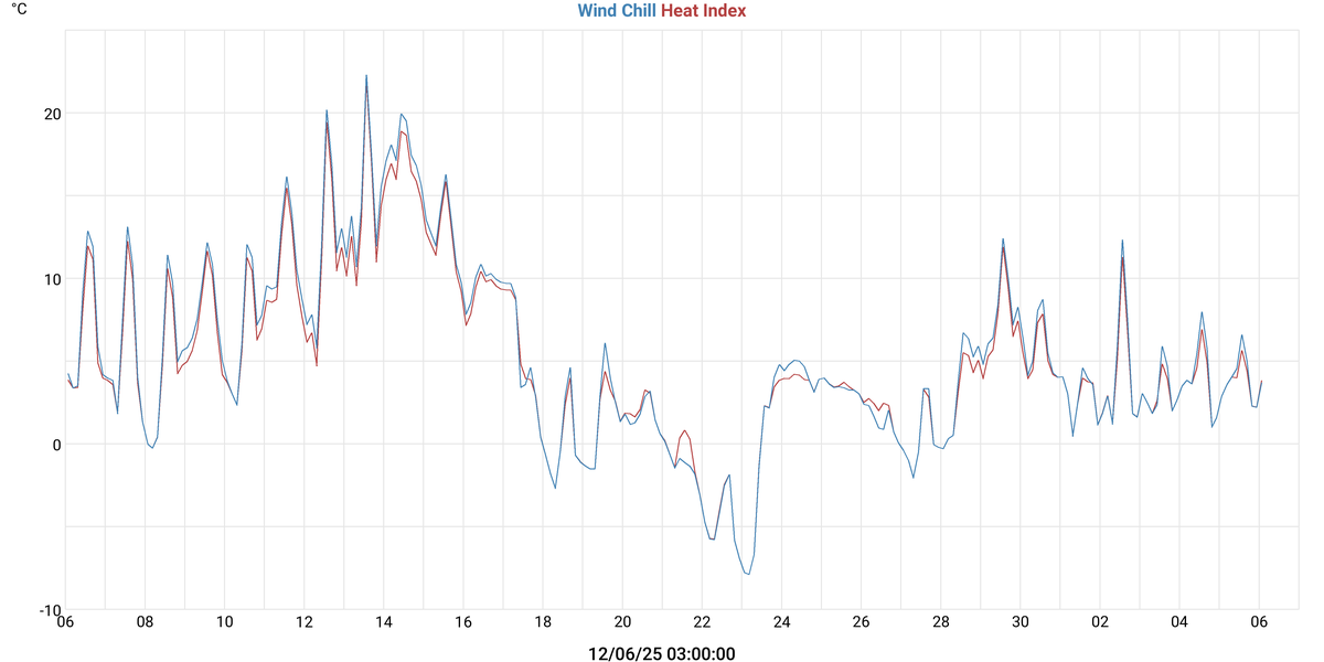 Windkühle & Hitzeindex