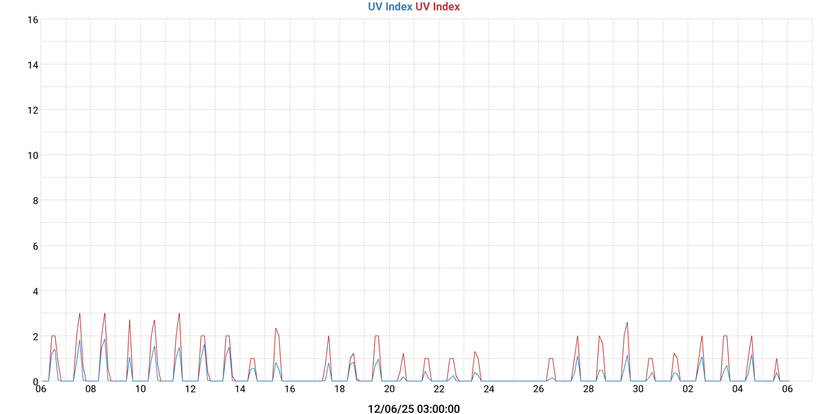 UV Index
