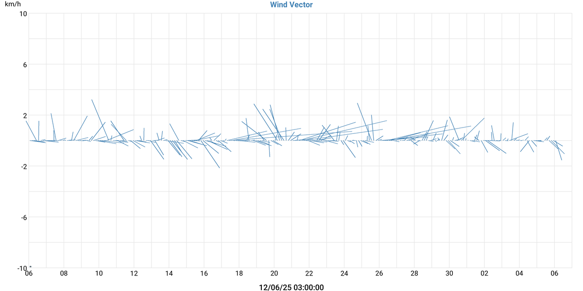 Wind Vektor