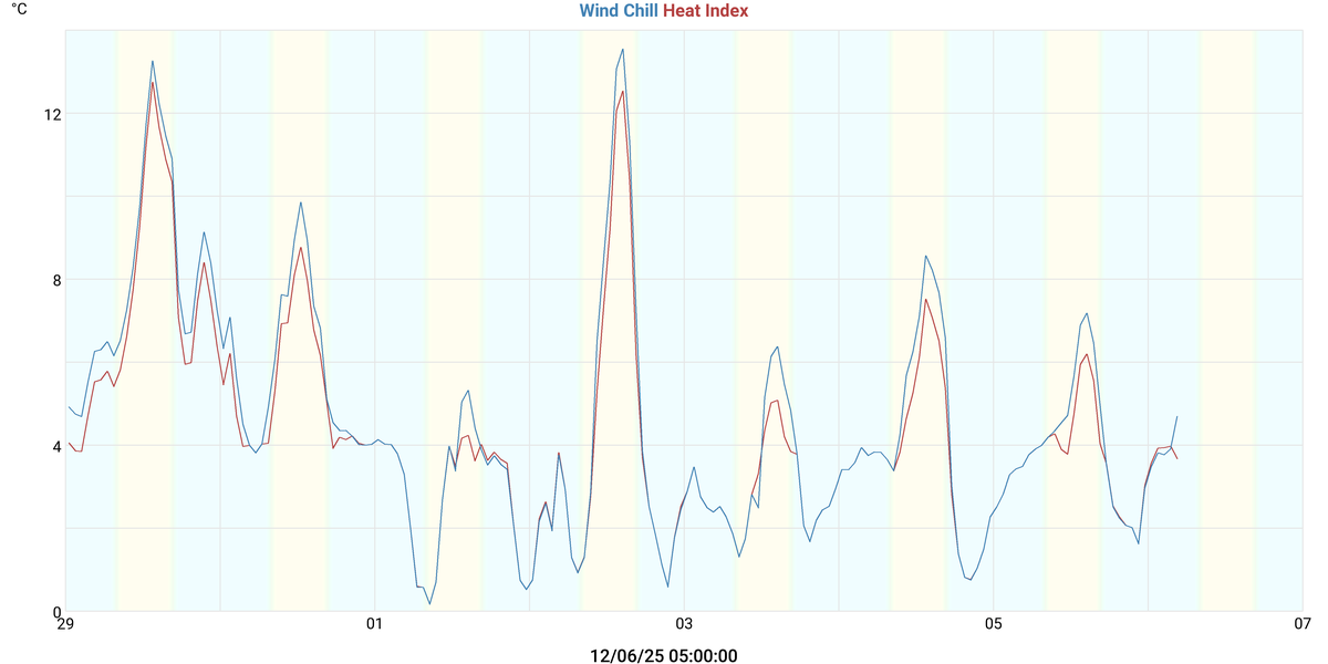 Windkühle & Hitzeindex