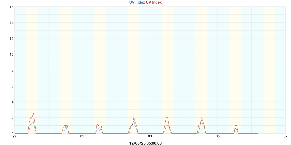 UV Index