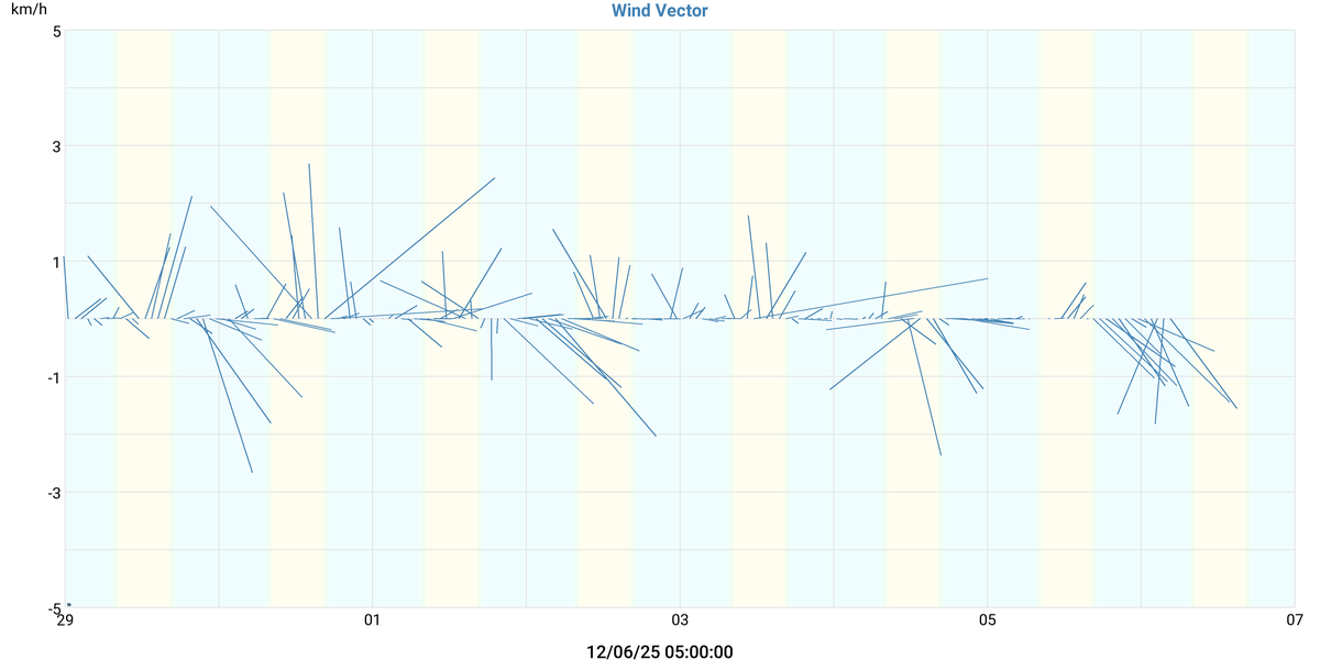 Wind Vektor